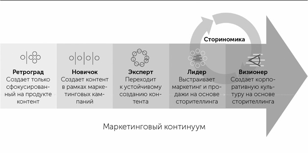 Иллюстрация к книге — Сториномика. Маркетинг, основанный на историях, в пострекламном мире [i_029.jpg]