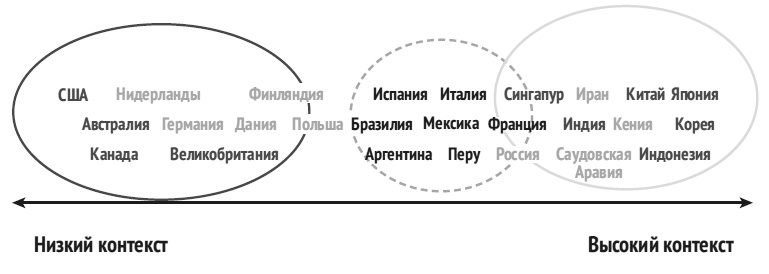 Иллюстрация к книге — Карта культурных различий [i_009.jpg]
