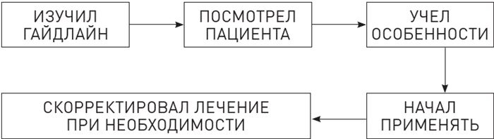 Иллюстрация к книге — Доказательная медицина. Чек-лист здорового человека, или Что делать, пока ничего не болит [i_010.jpg]