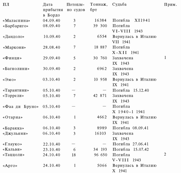 Иллюстрация к книге — Подводная война Гитлера. 1939-1942. Охотники. Часть II [i_085.jpg]