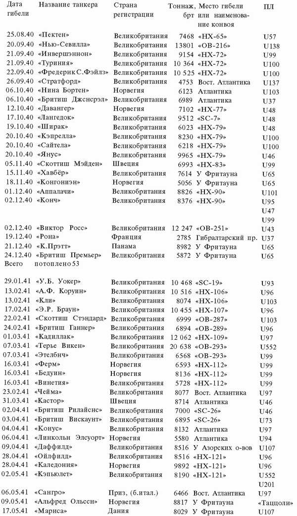 Иллюстрация к книге — Подводная война Гитлера. 1939-1942. Охотники. Часть II [i_112.jpg]