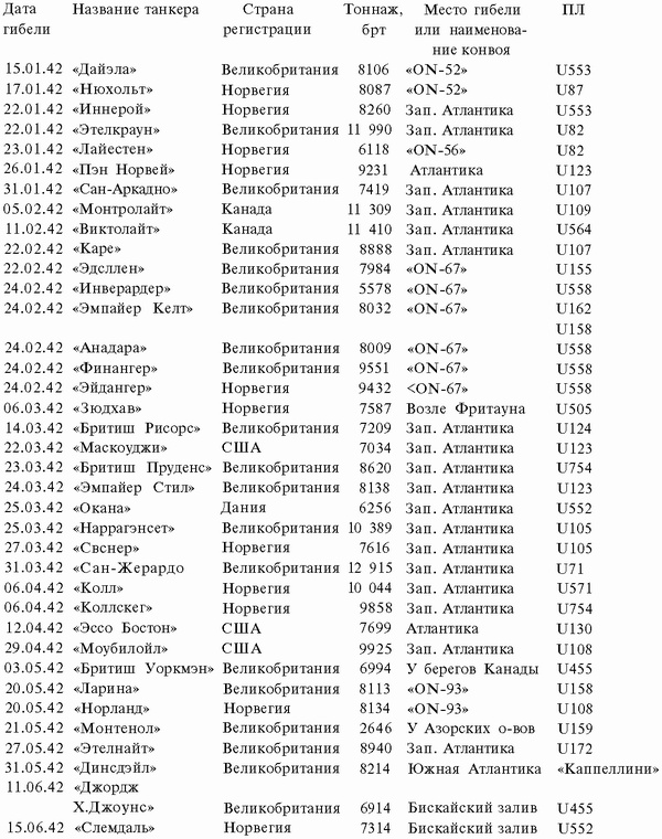 Иллюстрация к книге — Подводная война Гитлера. 1939-1942. Охотники. Часть II [i_122.jpg]
