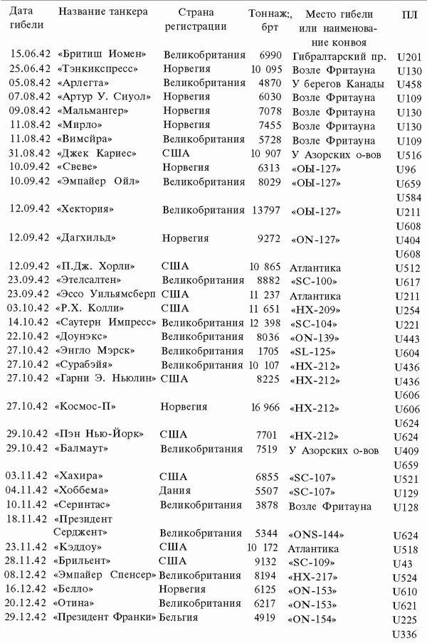Иллюстрация к книге — Подводная война Гитлера. 1939-1942. Охотники. Часть II [i_123.jpg]