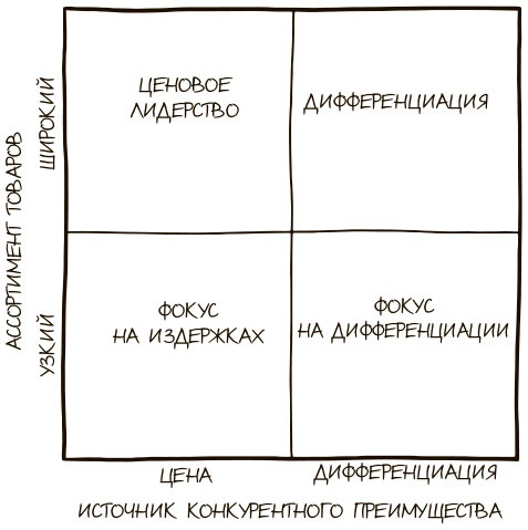 Иллюстрация к книге — 100 ключевых моделей и концепций управления [i_097.jpg]