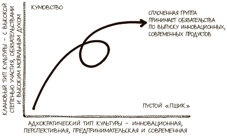 Иллюстрация к книге — 100 ключевых моделей и концепций управления [i_151.jpg]