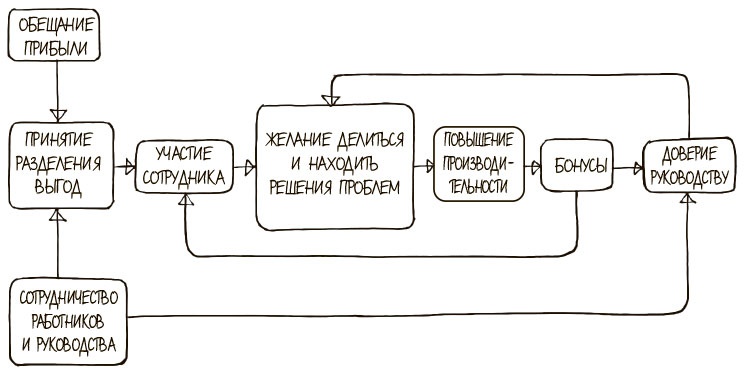 Иллюстрация к книге — 100 ключевых моделей и концепций управления [i_203.jpg]