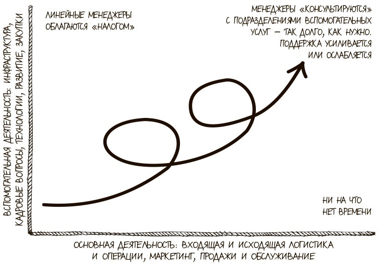 Иллюстрация к книге — 100 ключевых моделей и концепций управления [i_250.jpg]