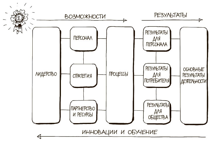 Иллюстрация к книге — 100 ключевых моделей и концепций управления [i_321.jpg]