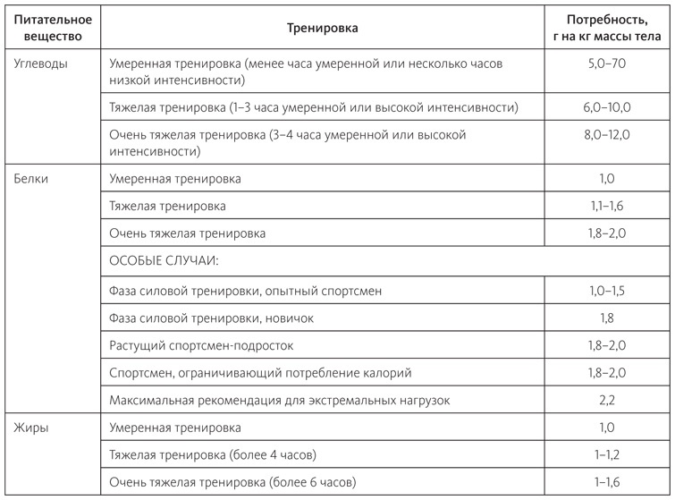 Иллюстрация к книге — Питание в спорте на выносливость. Все, что нужно знать бегуну, пловцу, велосипедисту и триатлету [i_027.jpg]