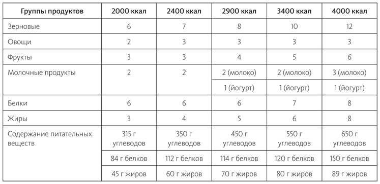Иллюстрация к книге — Питание в спорте на выносливость. Все, что нужно знать бегуну, пловцу, велосипедисту и триатлету [i_045.jpg]