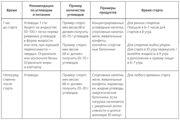 Иллюстрация к книге — Питание в спорте на выносливость. Все, что нужно знать бегуну, пловцу, велосипедисту и триатлету [i_051.jpg]