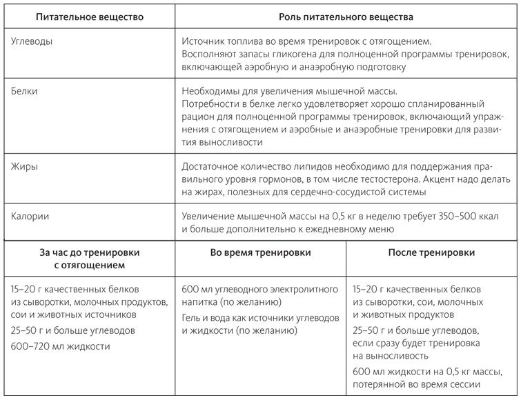 Иллюстрация к книге — Питание в спорте на выносливость. Все, что нужно знать бегуну, пловцу, велосипедисту и триатлету [i_052.jpg]
