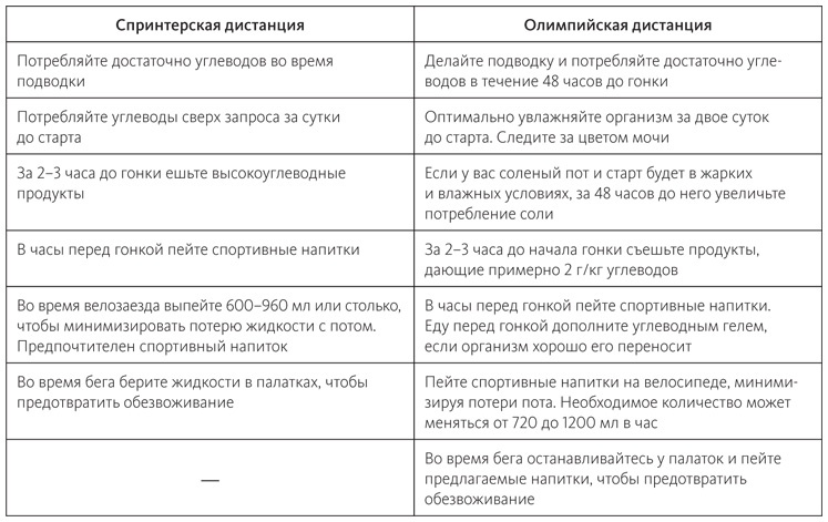 Иллюстрация к книге — Питание в спорте на выносливость. Все, что нужно знать бегуну, пловцу, велосипедисту и триатлету [i_056.jpg]