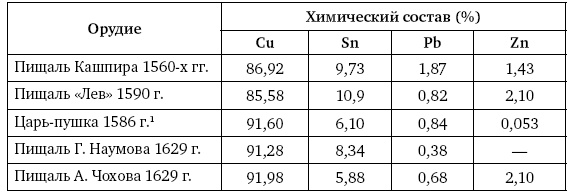 Иллюстрация к книге — Артиллерия Ивана Грозного [i_028.jpg]
