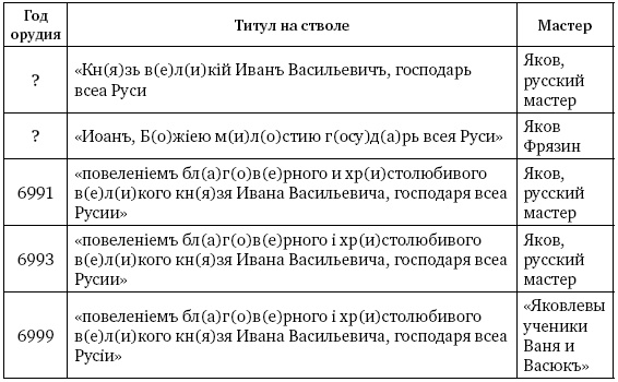 Иллюстрация к книге — Артиллерия Ивана Грозного [i_035.jpg]