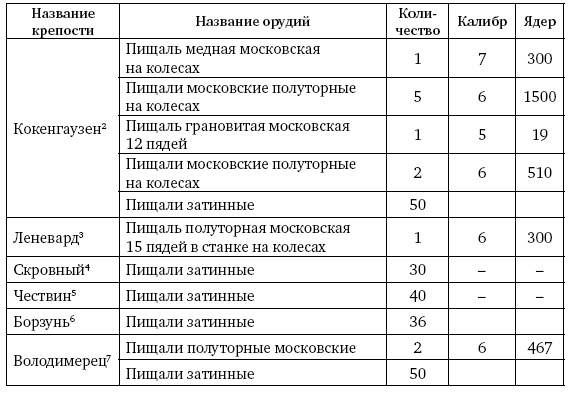 Иллюстрация к книге — Артиллерия Ивана Грозного [i_049.jpg]