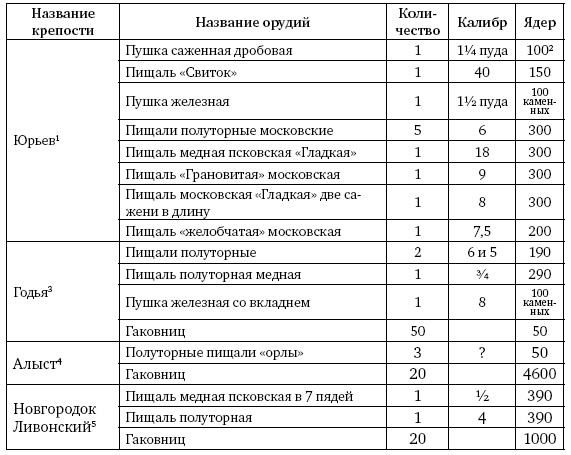 Иллюстрация к книге — Артиллерия Ивана Грозного [i_051.jpg]