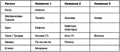 Иллюстрация к книге — 1177 год до н. э. Год, когда пала цивилизация [i_004.jpg]