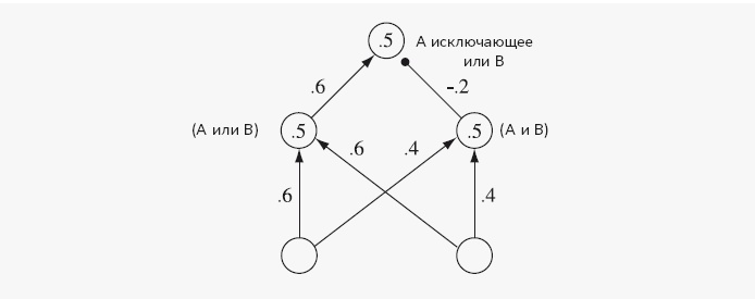 Иллюстрация к книге — Как работает мозг [img_28.jpg]