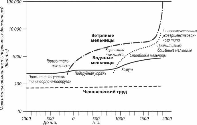 Иллюстрация к книге — Энергия и цивилизация [i_114.jpg]