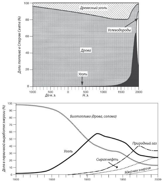 Иллюстрация к книге — Энергия и цивилизация [i_115.jpg]