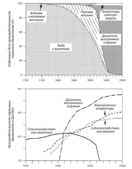 Иллюстрация к книге — Энергия и цивилизация [i_117.jpg]