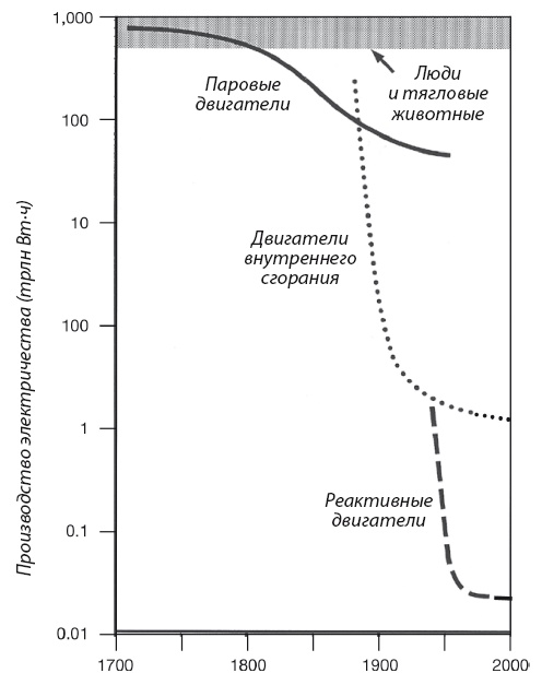 Иллюстрация к книге — Энергия и цивилизация [i_118.jpg]