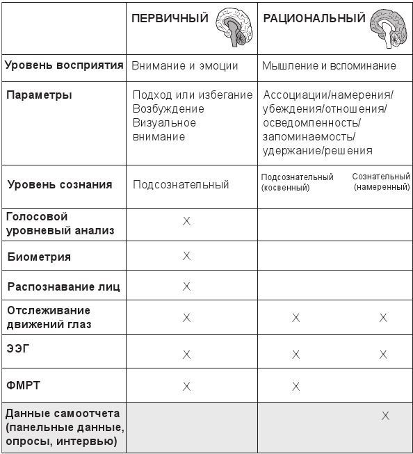 Иллюстрация к книге — Код убеждения. Как нейромаркетинг повышает продажи, эффективность рекламных кампаний и конверсию сайта [i_013.jpg]