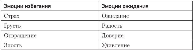 Иллюстрация к книге — Код убеждения. Как нейромаркетинг повышает продажи, эффективность рекламных кампаний и конверсию сайта [i_043.jpg]