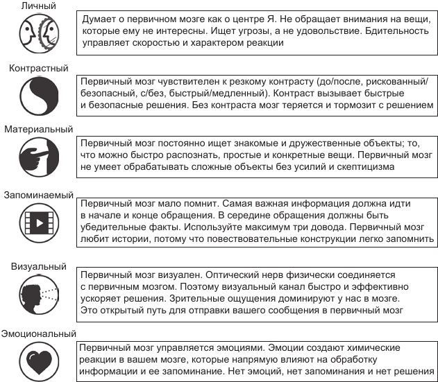 Иллюстрация к книге — Код убеждения. Как нейромаркетинг повышает продажи, эффективность рекламных кампаний и конверсию сайта [i_046.jpg]