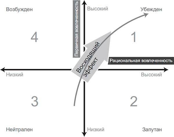 Иллюстрация к книге — Код убеждения. Как нейромаркетинг повышает продажи, эффективность рекламных кампаний и конверсию сайта [i_048.jpg]