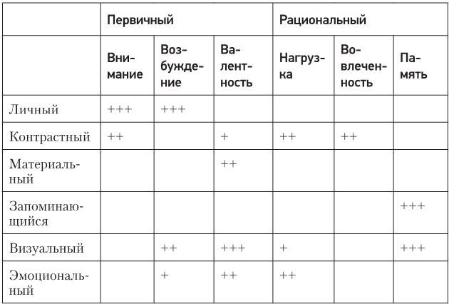 Иллюстрация к книге — Код убеждения. Как нейромаркетинг повышает продажи, эффективность рекламных кампаний и конверсию сайта [i_050.jpg]