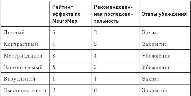 Иллюстрация к книге — Код убеждения. Как нейромаркетинг повышает продажи, эффективность рекламных кампаний и конверсию сайта [i_051.jpg]