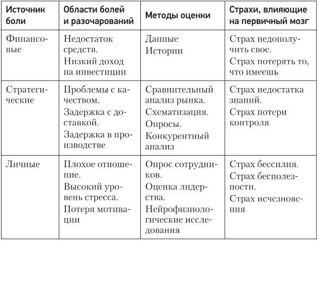 Иллюстрация к книге — Код убеждения. Как нейромаркетинг повышает продажи, эффективность рекламных кампаний и конверсию сайта [i_055.jpg]