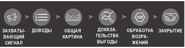 Иллюстрация к книге — Код убеждения. Как нейромаркетинг повышает продажи, эффективность рекламных кампаний и конверсию сайта [i_076.jpg]