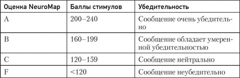 Иллюстрация к книге — Код убеждения. Как нейромаркетинг повышает продажи, эффективность рекламных кампаний и конверсию сайта [i_123.jpg]