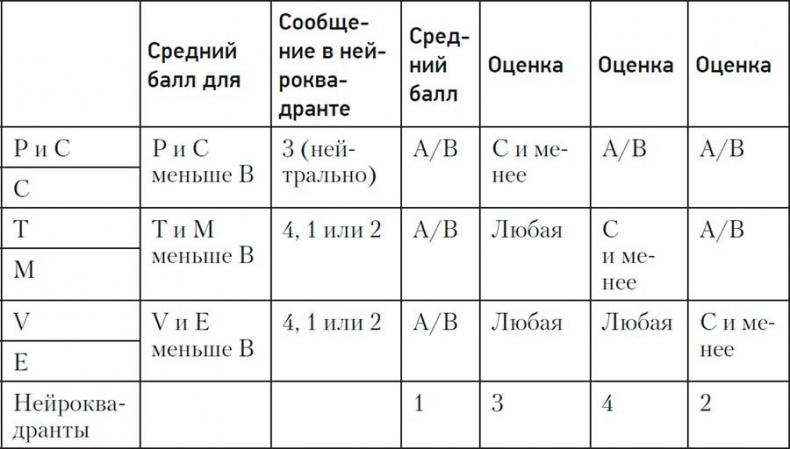 Иллюстрация к книге — Код убеждения. Как нейромаркетинг повышает продажи, эффективность рекламных кампаний и конверсию сайта [i_124.jpg]