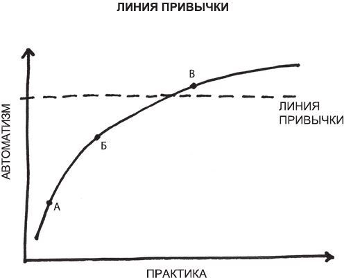 Иллюстрация к книге — Атомные привычки. Как приобрести хорошие привычки и избавиться от плохих [i_022.jpg]