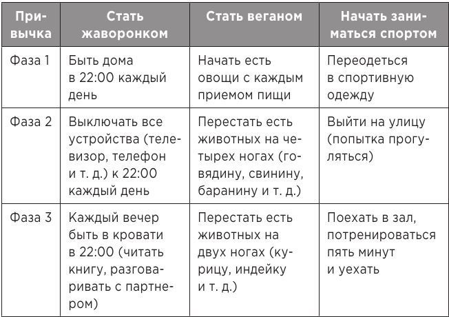 Иллюстрация к книге — Атомные привычки. Как приобрести хорошие привычки и избавиться от плохих [i_027.jpg]