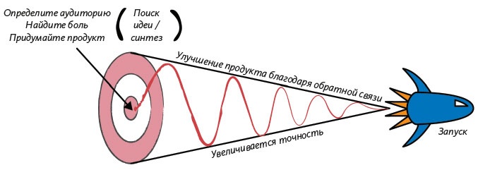 Иллюстрация к книге — Как создать продукт, который полюбят [i_001.jpg]