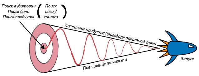 Иллюстрация к книге — Как создать продукт, который полюбят [i_027.jpg]