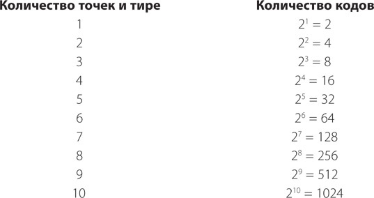Иллюстрация к книге — Код. Тайный язык информатики [i_014.jpg]