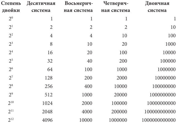 Иллюстрация к книге — Код. Тайный язык информатики [i_085.jpg]