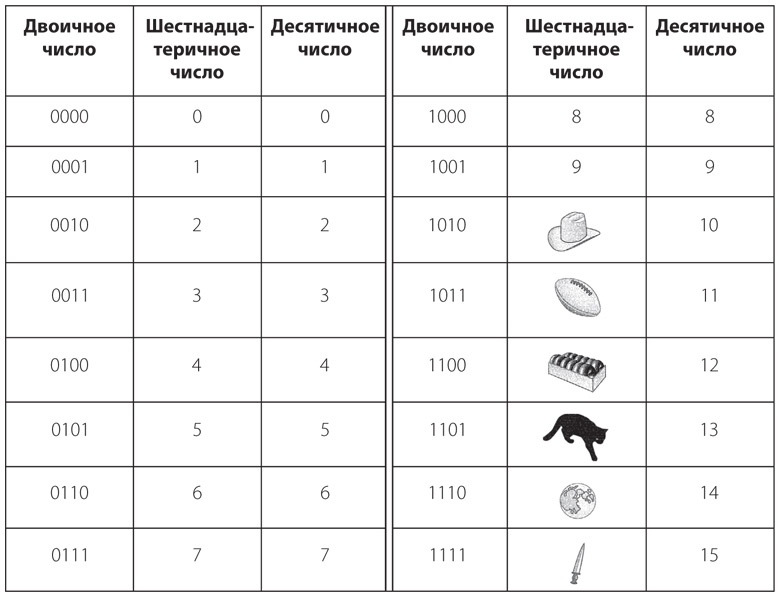 Иллюстрация к книге — Код. Тайный язык информатики [i_323.jpg]