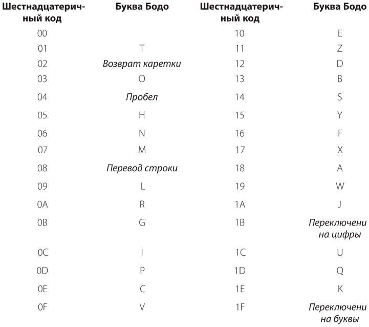 Иллюстрация к книге — Код. Тайный язык информатики [i_417.jpg]
