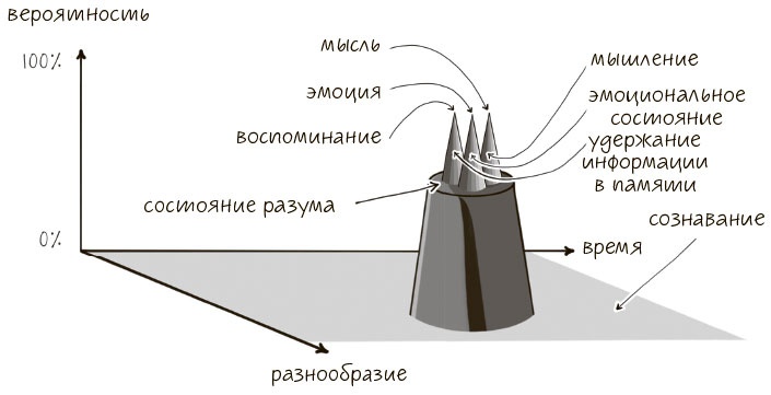 Иллюстрация к книге — Сознавание [i_028.jpg]