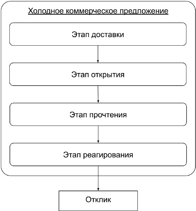Иллюстрация к книге — Копирайтинг с нуля [i_093.jpg]