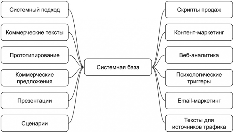 Иллюстрация к книге — Копирайтинг с нуля [i_148.jpg]