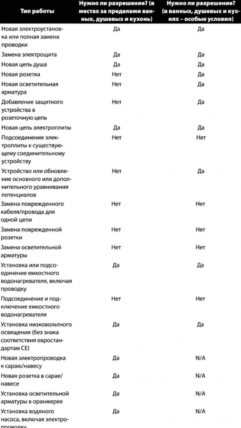 Сделай сам. Все виды работ для домашнего мастера
