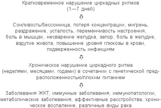Иллюстрация к книге — Циркадный код. Как настроить свои биологические часы на здоровую жизнь [i_005.jpg]